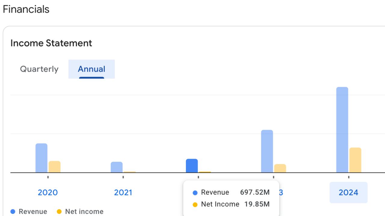 Annual Income Statement Of Zen Technologies