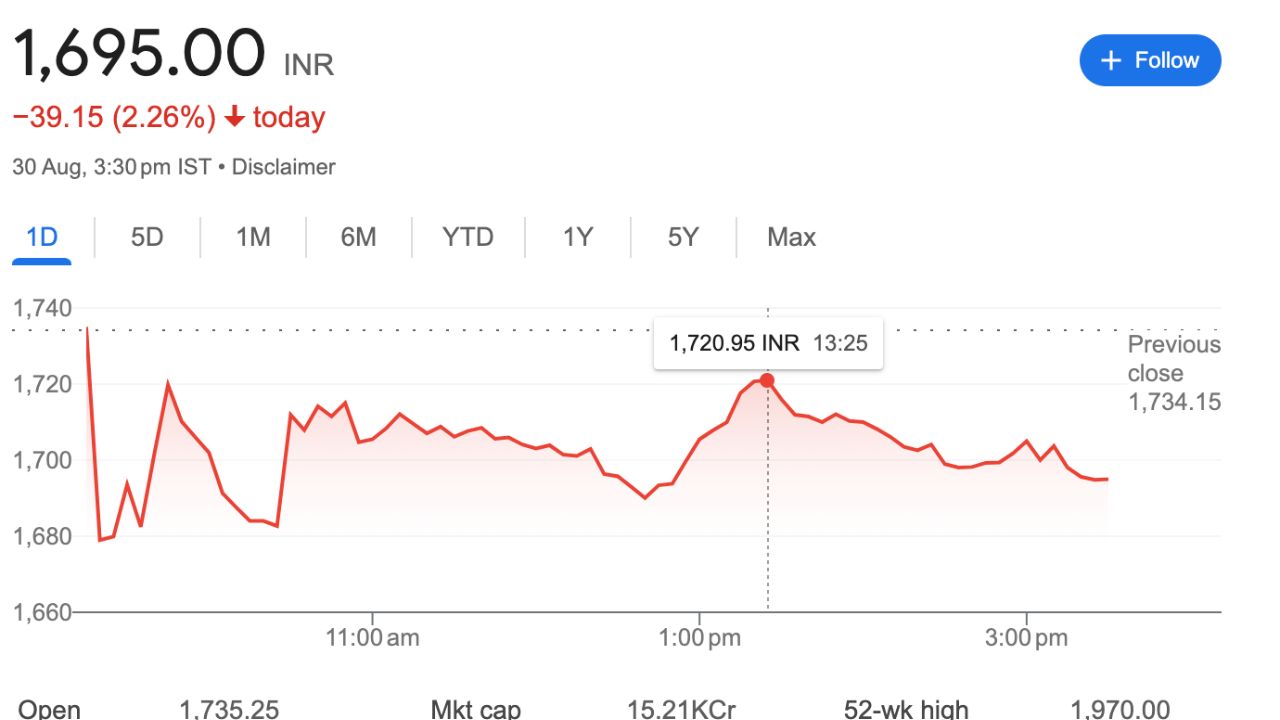 Share Price Recent Graph