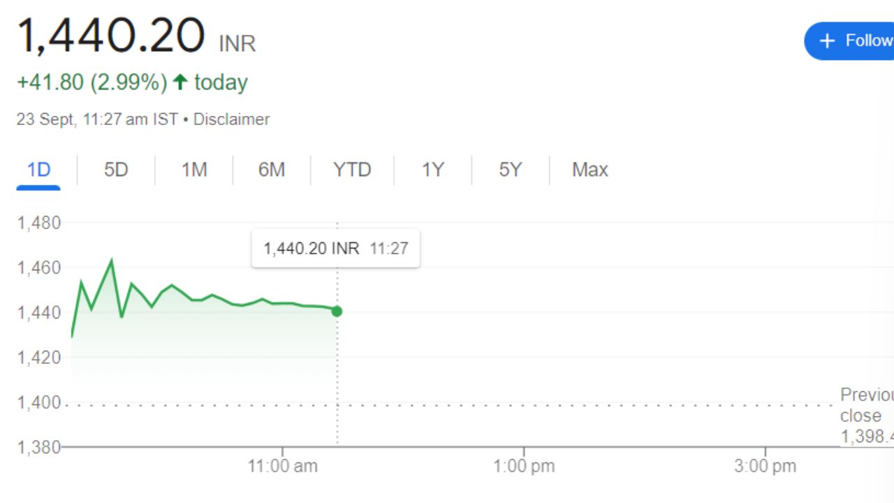 ACE Share Price Recent Graph