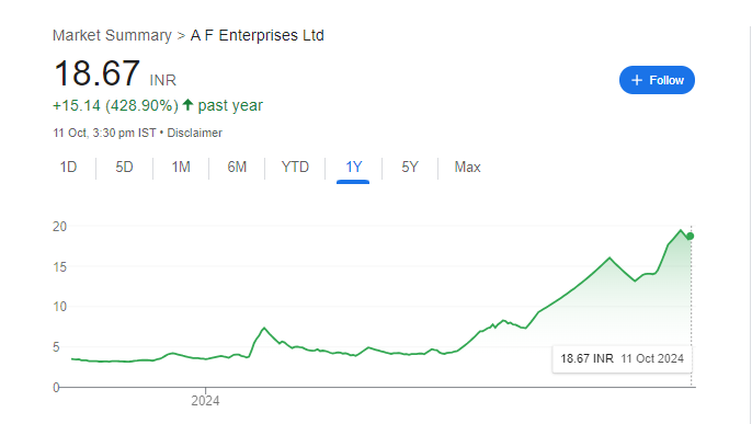 AF Enterprises Share Price Chart