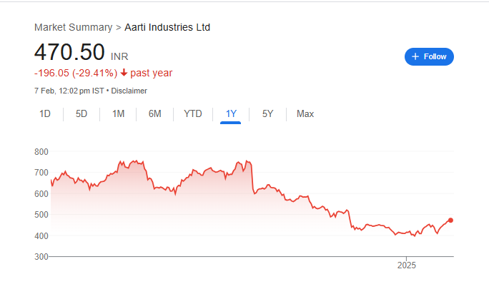 Aarti Industries Share Price Chart