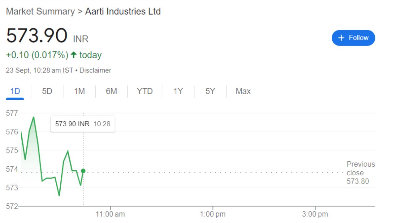 Aarti Share Price Recent Graph