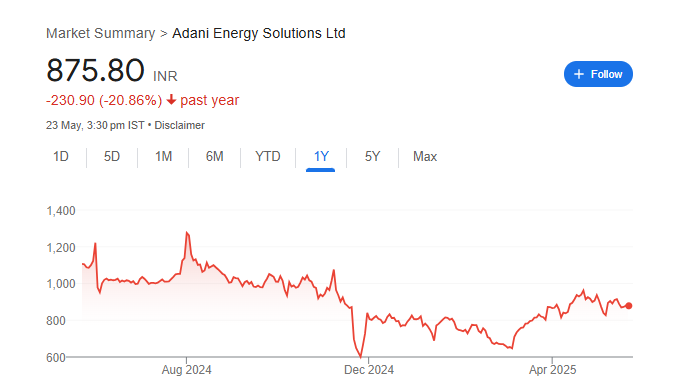 Adani Transmission Share Price Chart