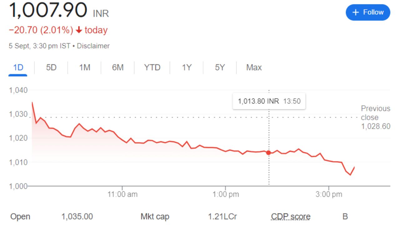 Adani Transmission Share Price Current Graph