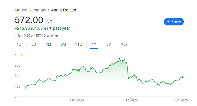 Anant Raj Share Price Chart