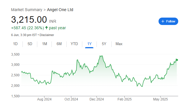 Angel One Share Price Chart