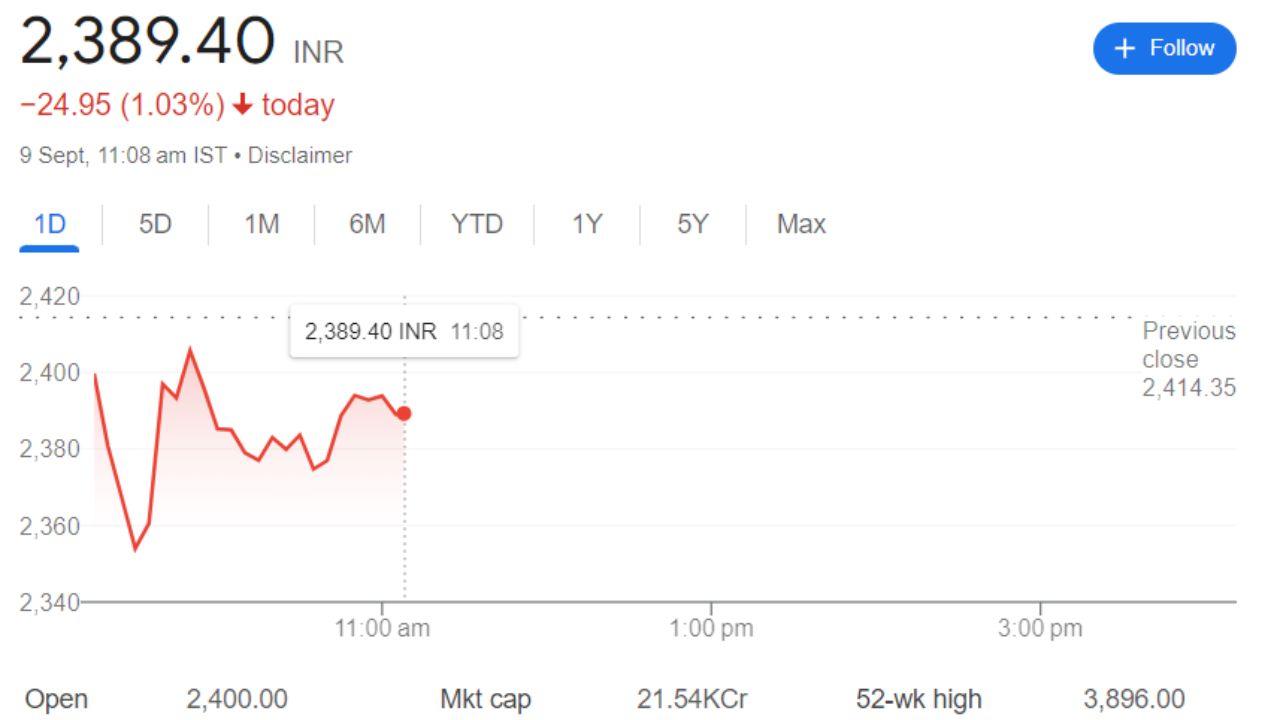 Angel One Share Price Current Graph