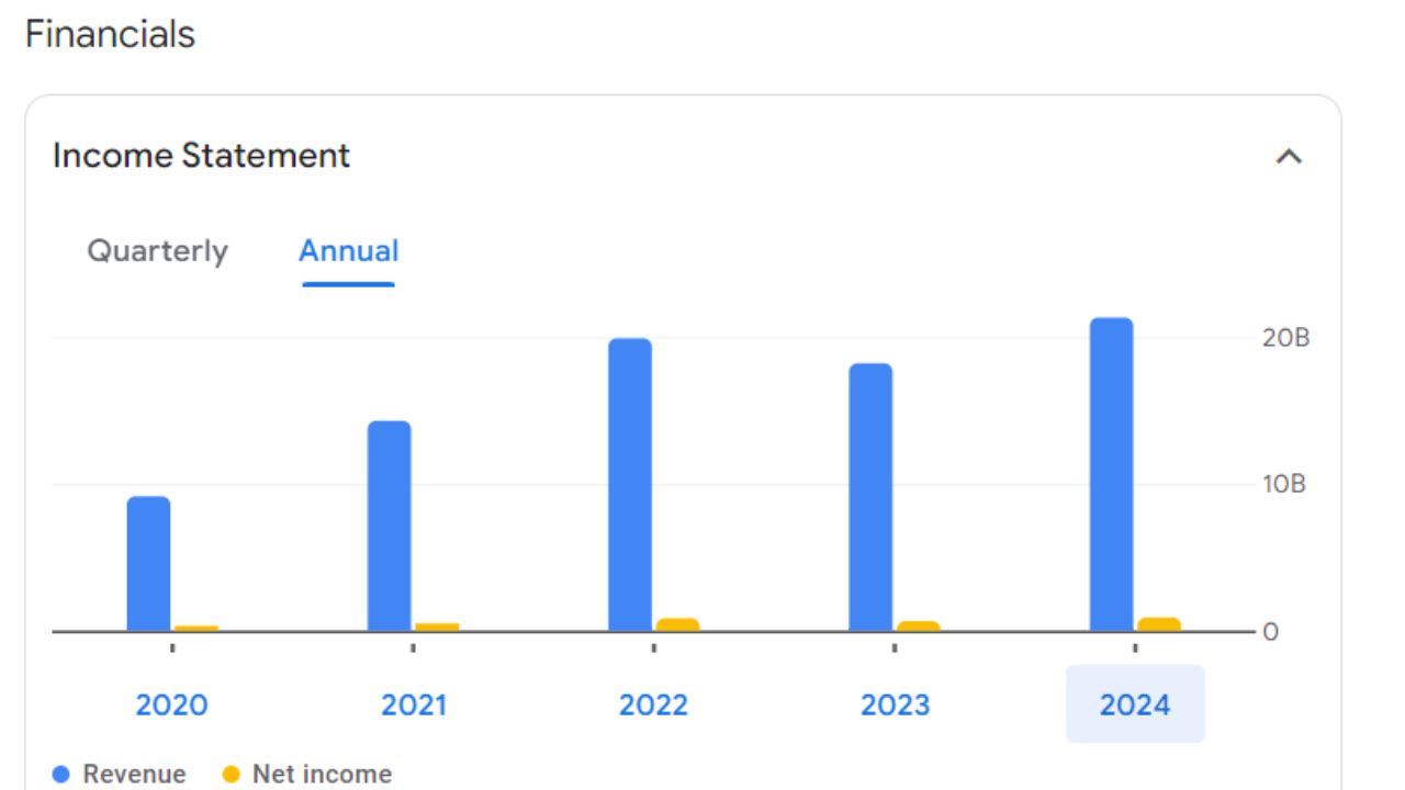 Annual Income Statement For BCL Industries Share Price