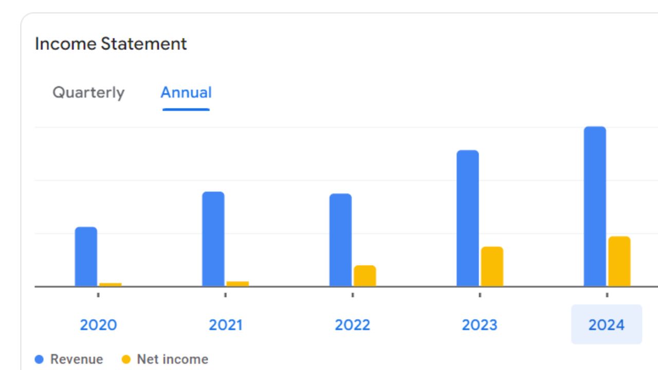 Annual Income Statement For BOB Share Price