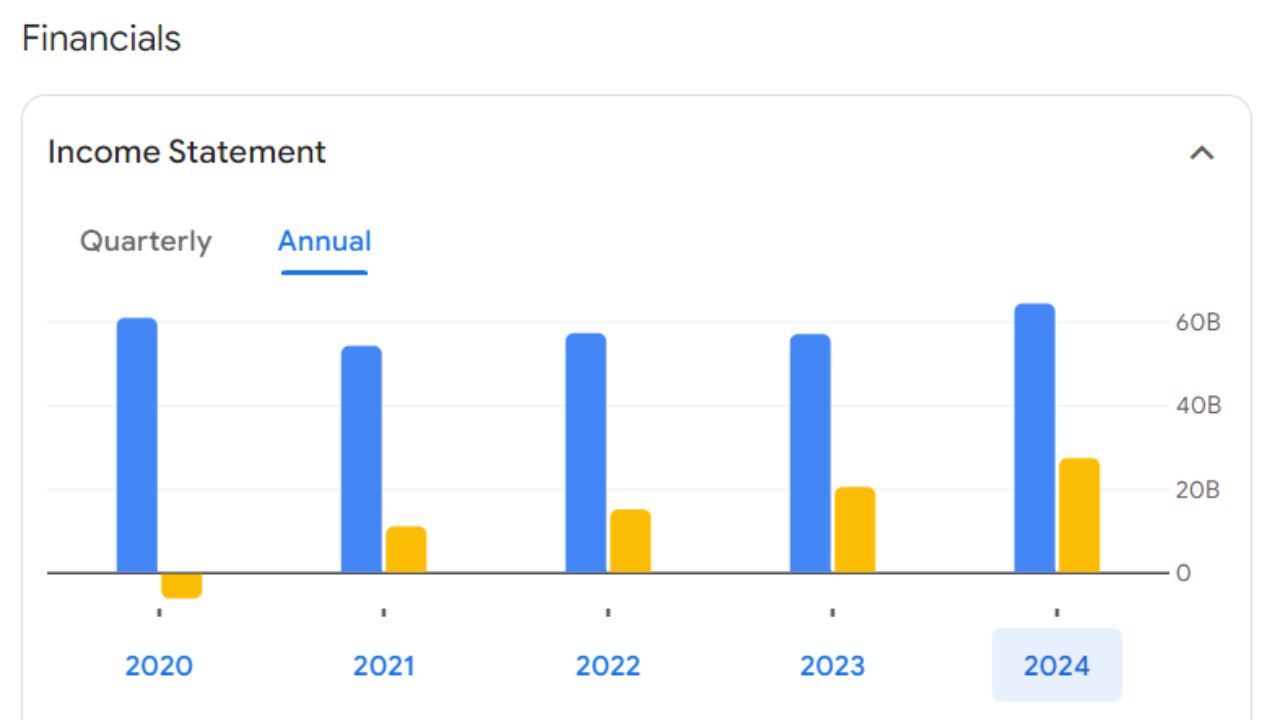 Annual Income Statement For DLF Share Price