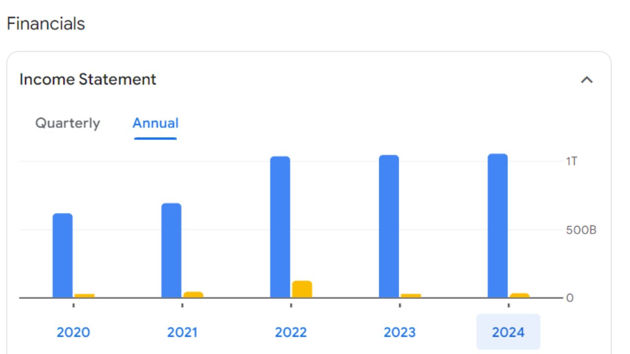 Annual Income Statement For SAIL Share Price 