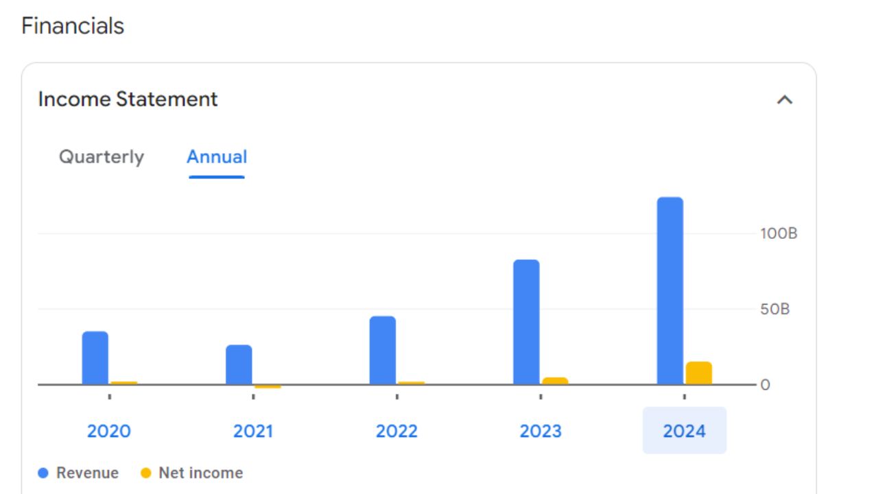 Annual Income Statement For Trent Share Price