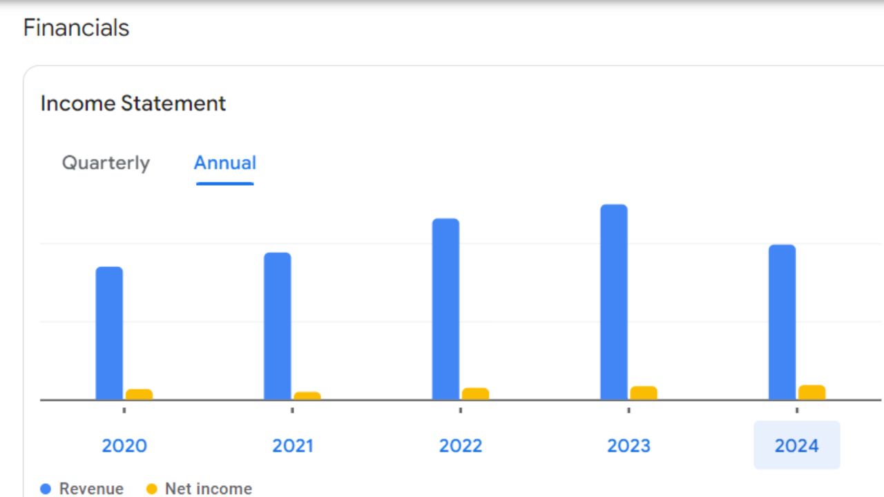 Annual Income Statement Of Honda India Power Product