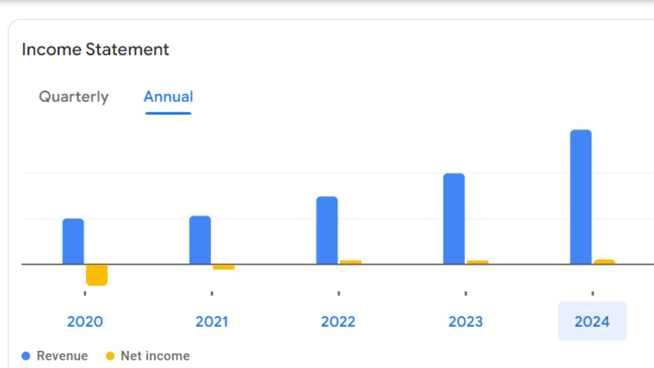 Annual Income Statement Of MosChip Share Price