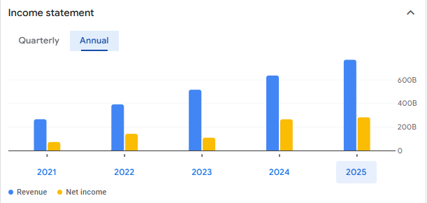 Annual Income Statement of Axis Bank 2025