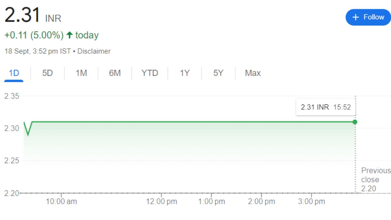 Arc Industries Share Price Current Graph