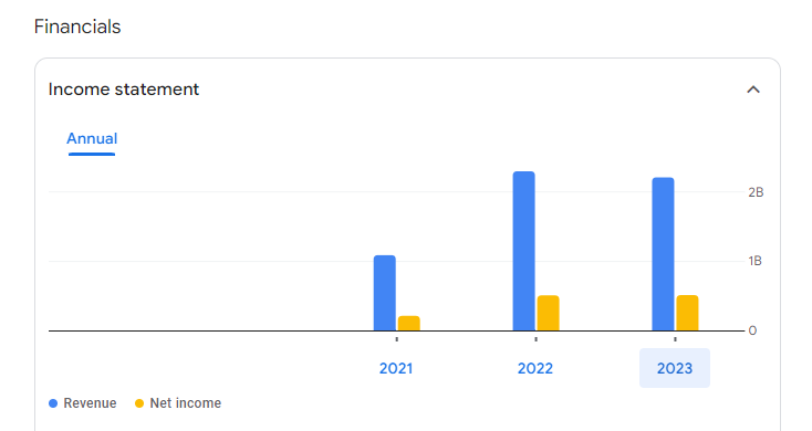 Arkade Developers Income Statement