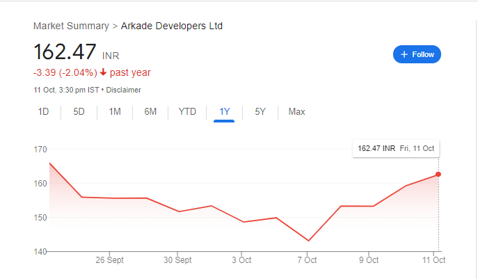 Arkade Developers Share Price Chart