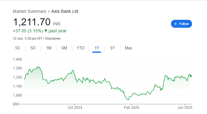 Axis Bank Share Price Chart