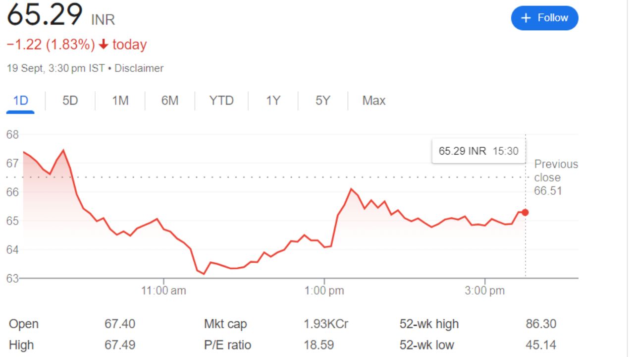 BCL industries Share Price Current Graph