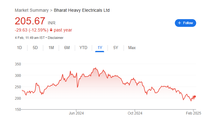 BHEL Share Price Chart