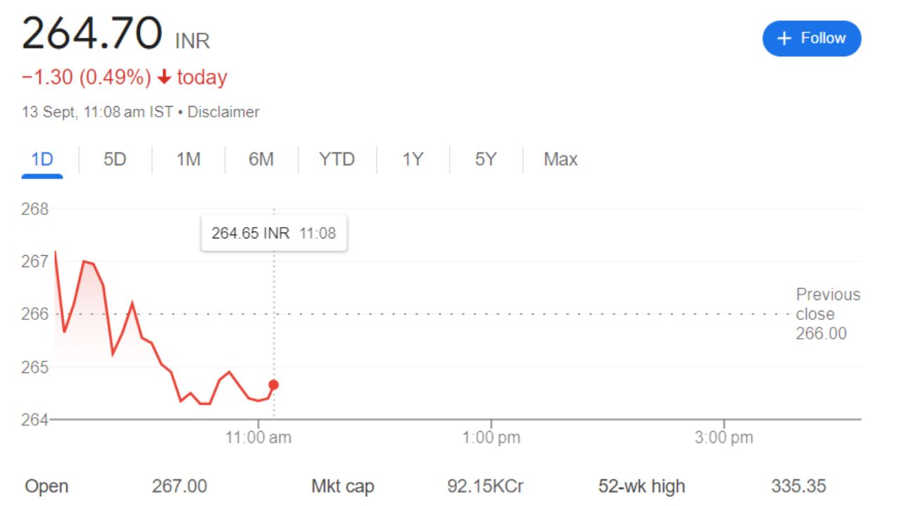 BHEL Share Price Current Graph 