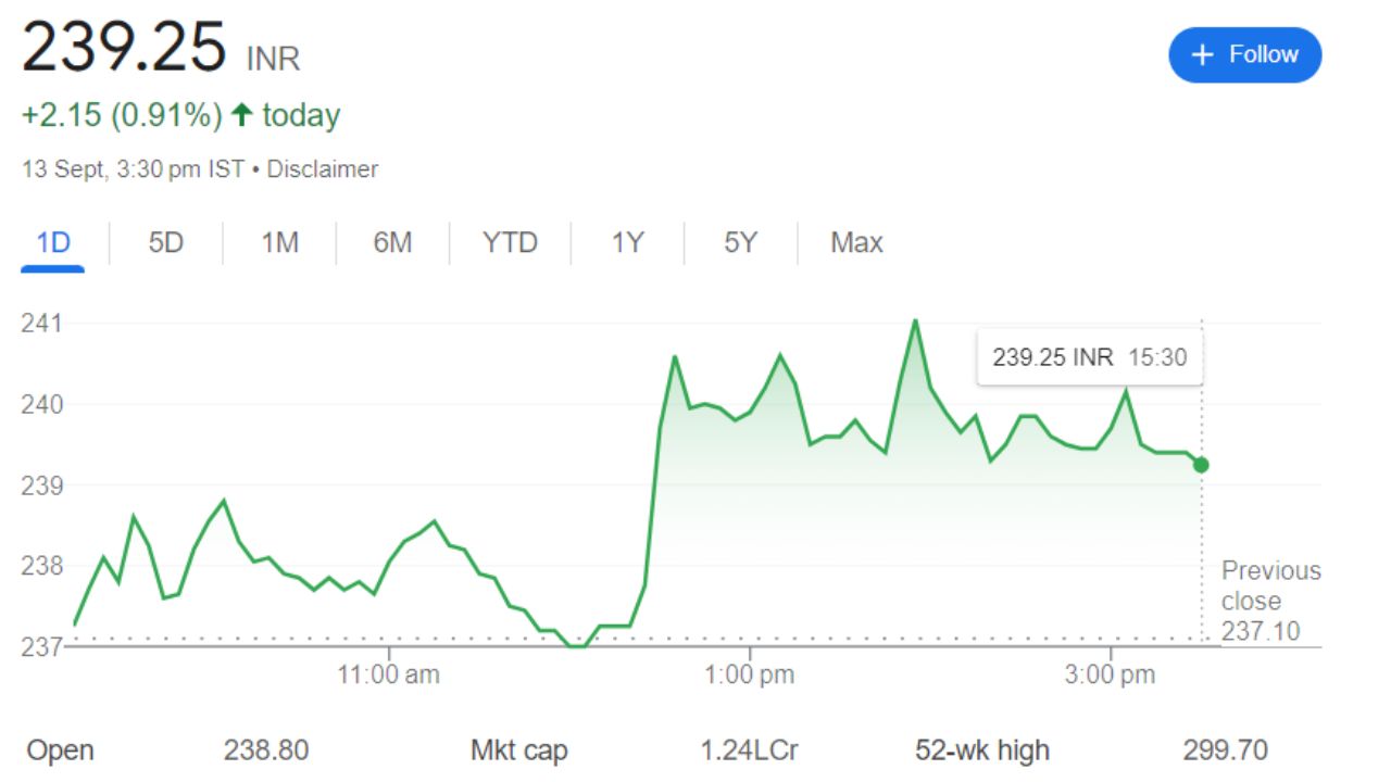 BOB Share Price Current Graph