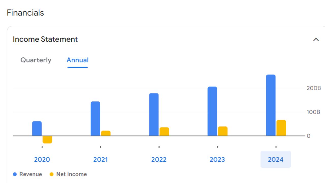 BOI Annual Income Statement