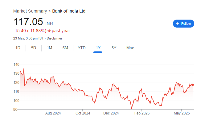 BOI Share Price Chart