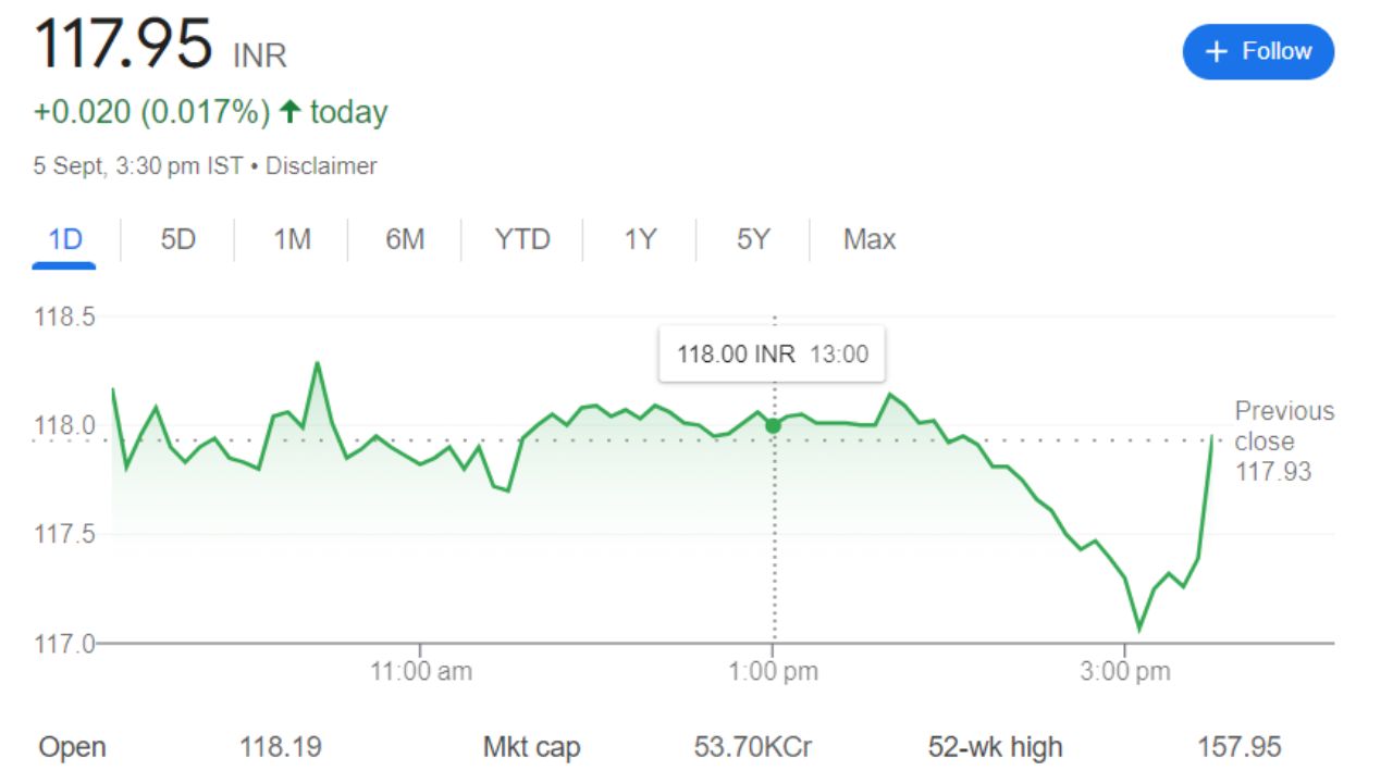 BOI Share Price Recent Graph