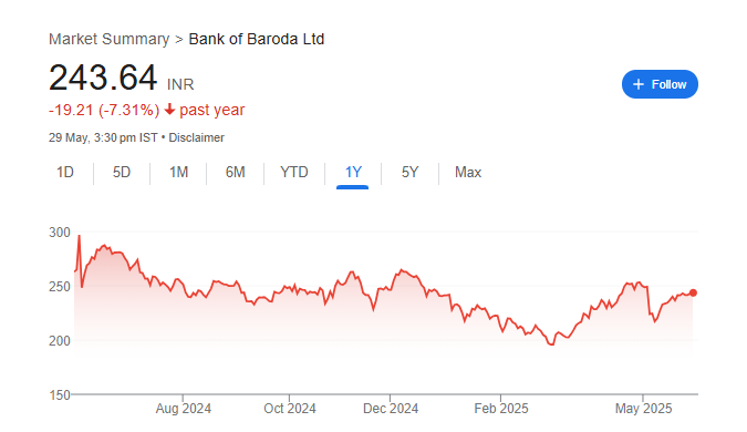 Bank Of Baroda Share Price Chart