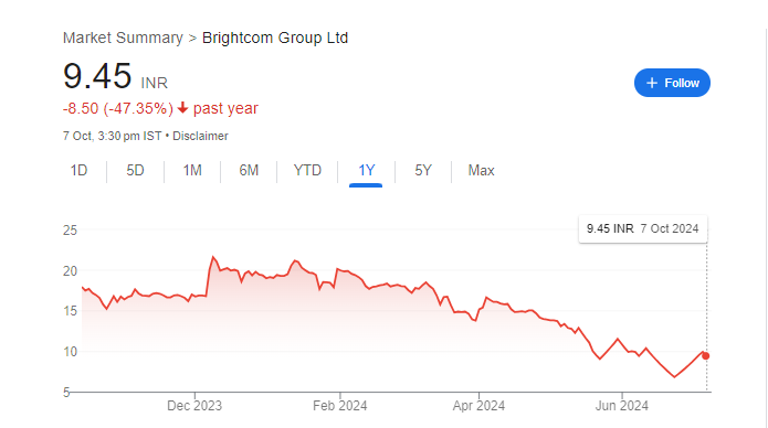 Brightcom Share Price Chart