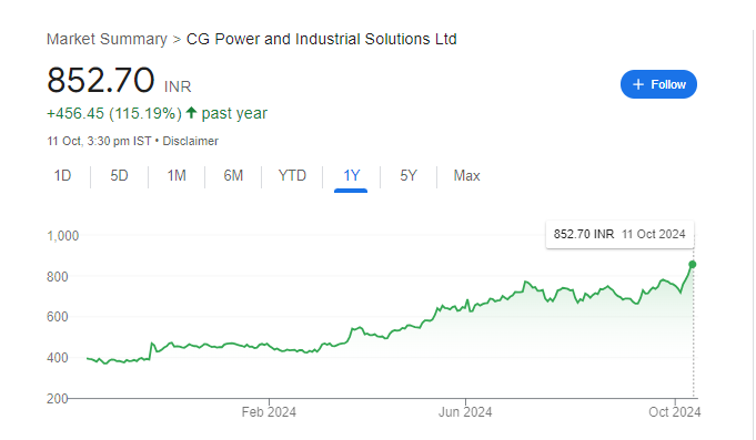 CG Power Share Price Chart