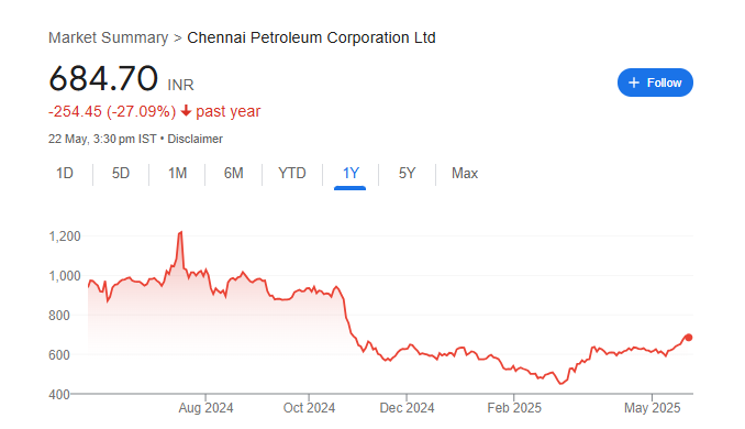 CPCL Share Price Chart