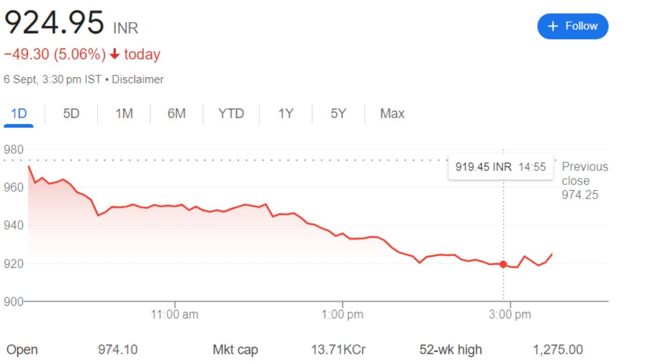 CPCL Share Price Recent Graph