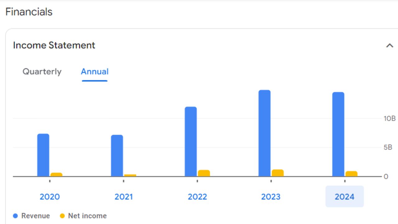 Campus Annual Income Statement