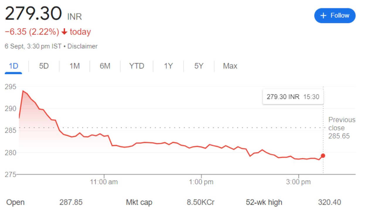 Campus Share Price Current Graph