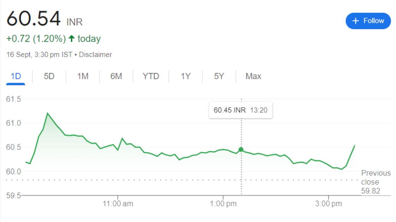 Central Bank Of India Current Graph