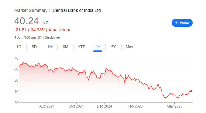 Central Bank of India Share Price Chart