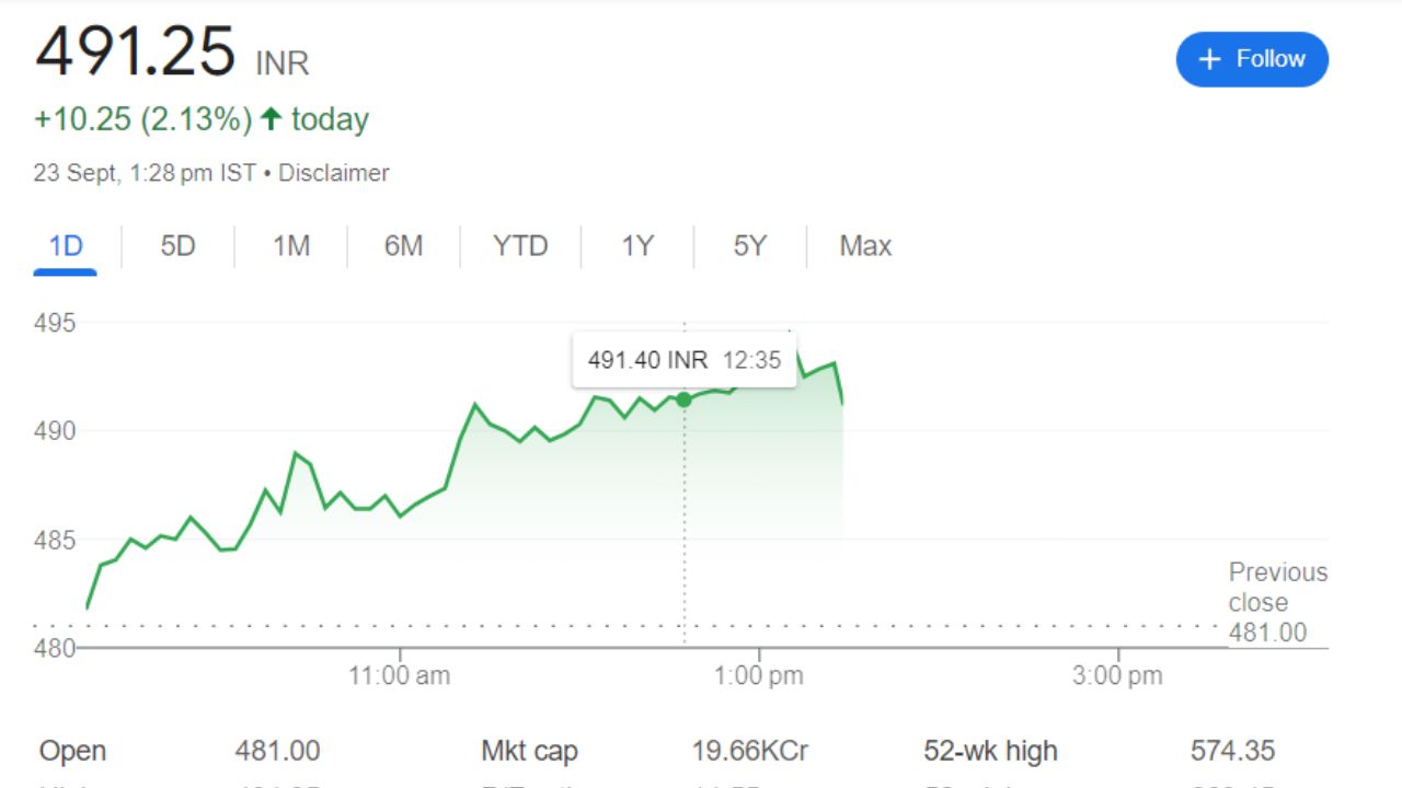 Chambal Fertilizers Share Price Current Graph