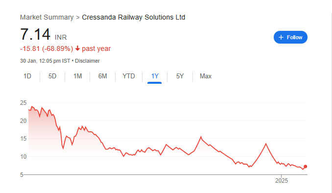 Cressanda Solutions Share Price Chart