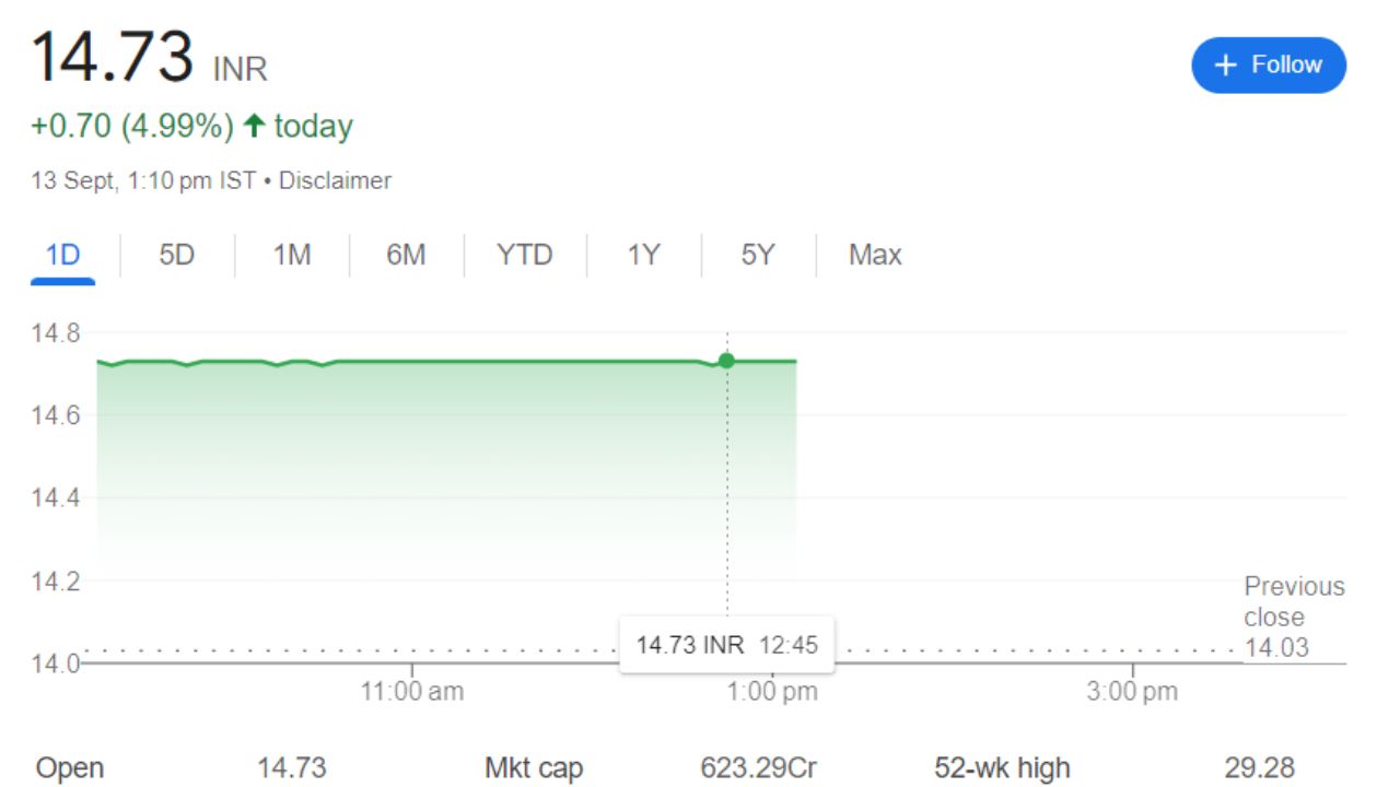 Cressanda Solutions Share Price Current Graph