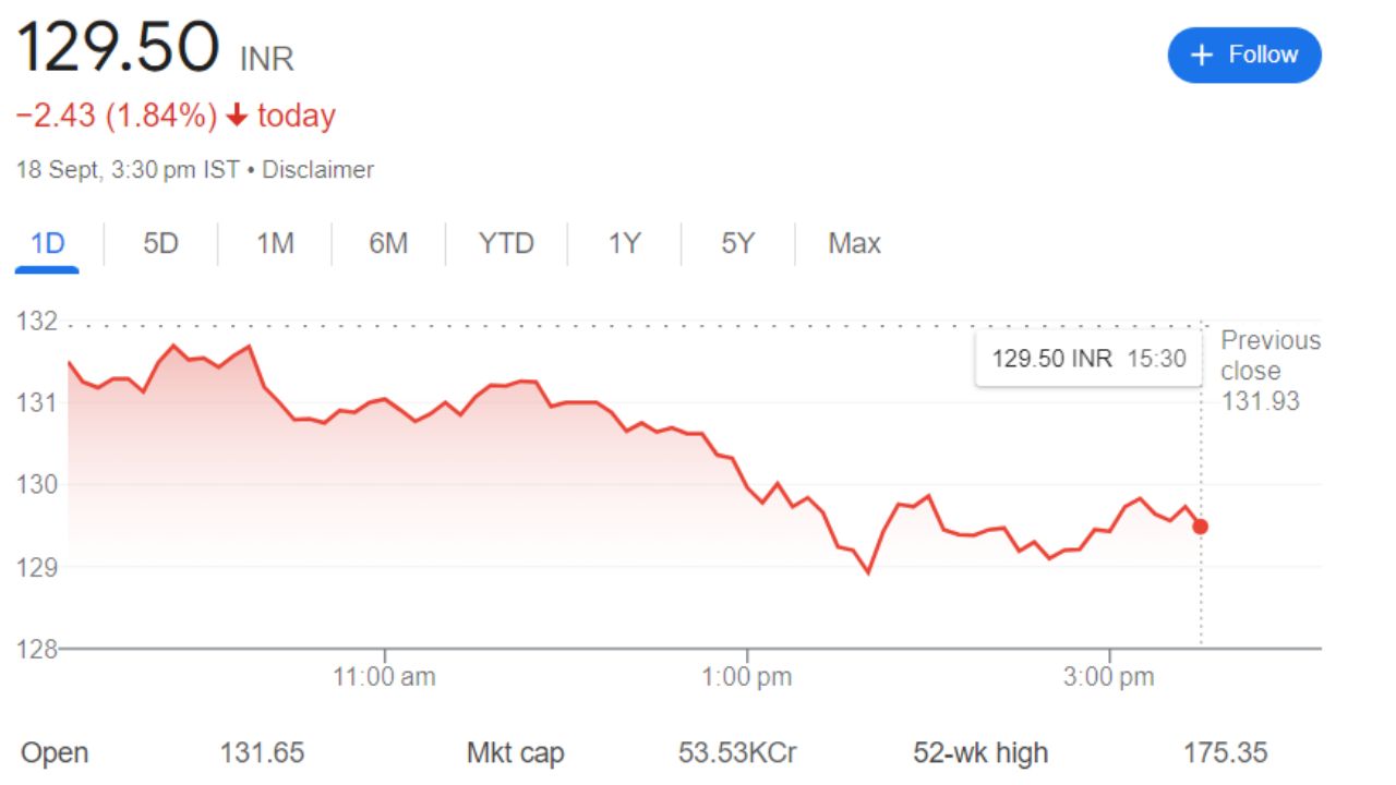 Current Graph Of SAIL Share Price 