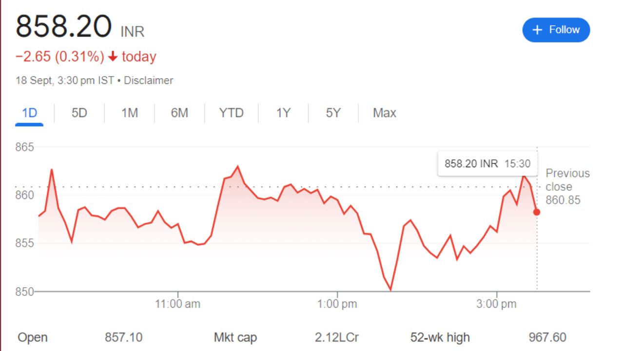 Current Share Price Graph Of DLF