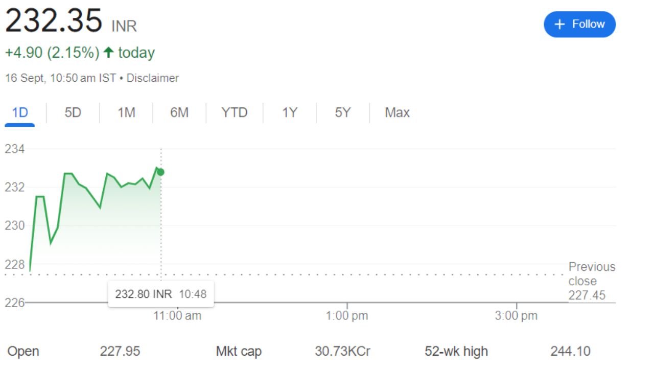 Current share price graph of Piramal Pharma