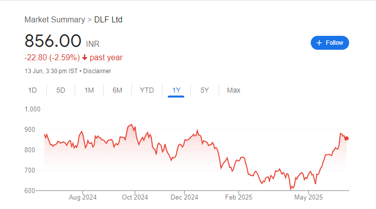 DLF Share Price Chart