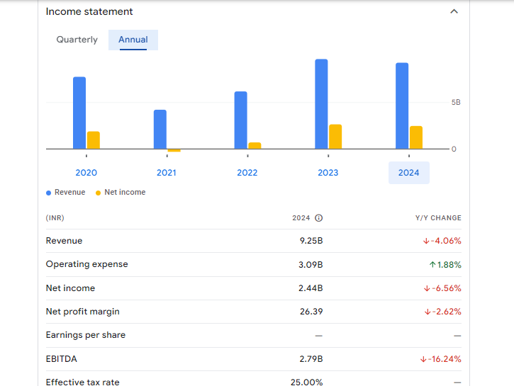 Delta Corp Ltd Financial