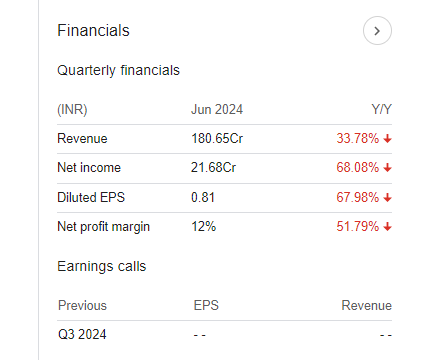 Delta Corp Quarterly financials