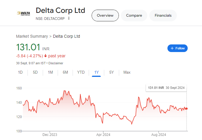 Delta Corp Share Price Chart