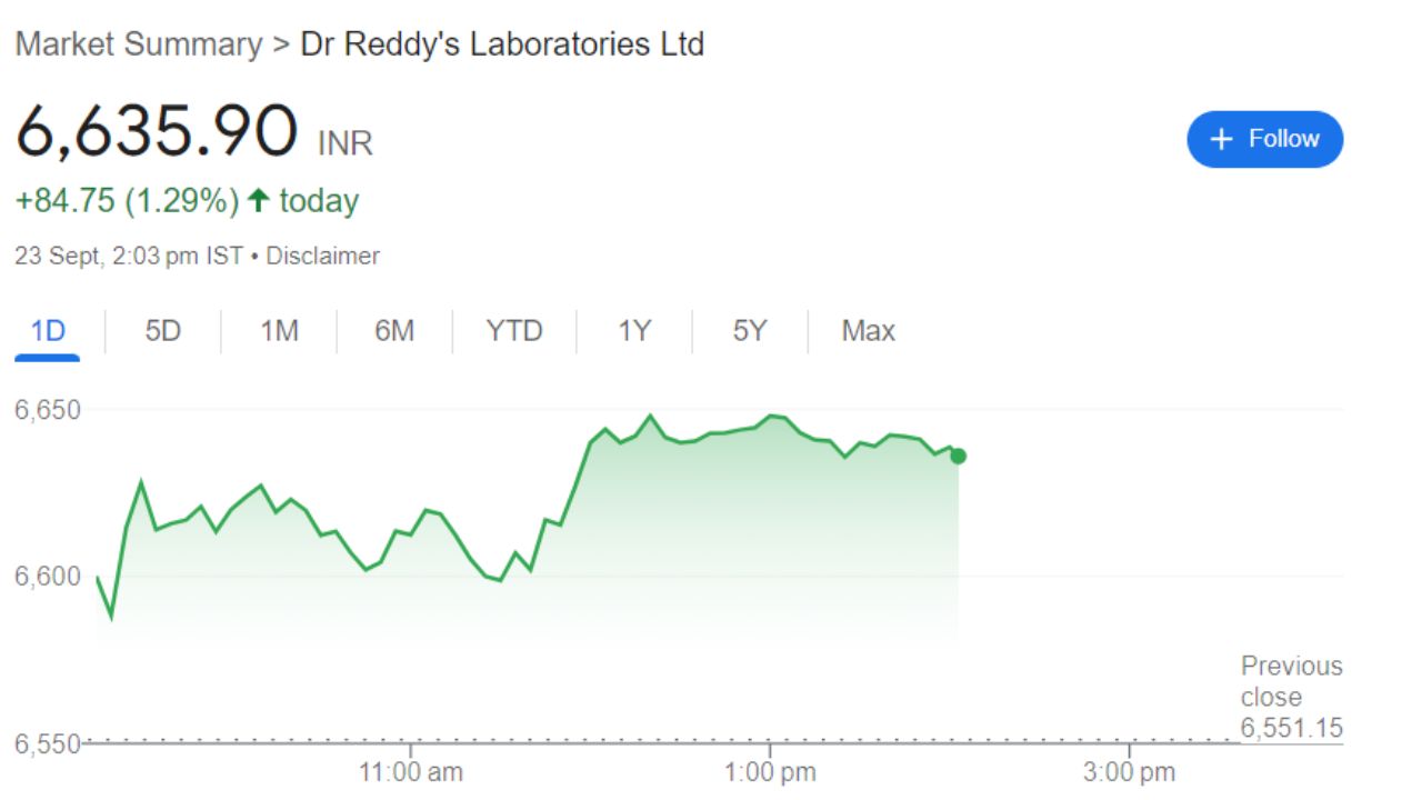 Dr Reddy Share Price Recent Graph